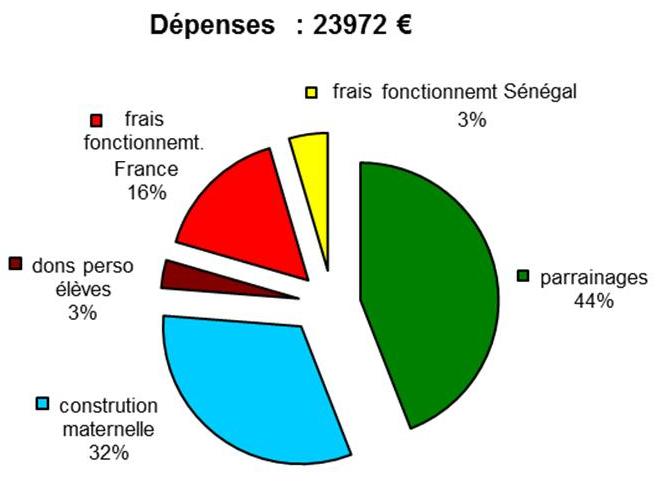 Graphique ressources