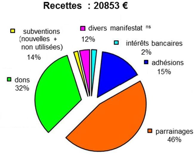 Graphique ressources
